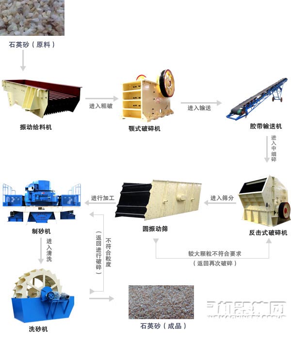 石英砂生產工藝流程