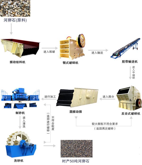 河卵石制砂生產線流程