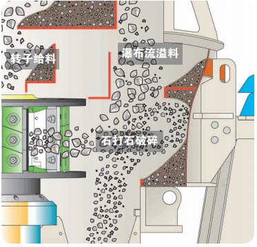 制砂機工作原理