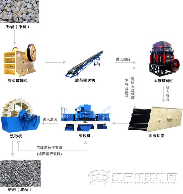 由環保型河卵石制砂機組成的機制砂生產線