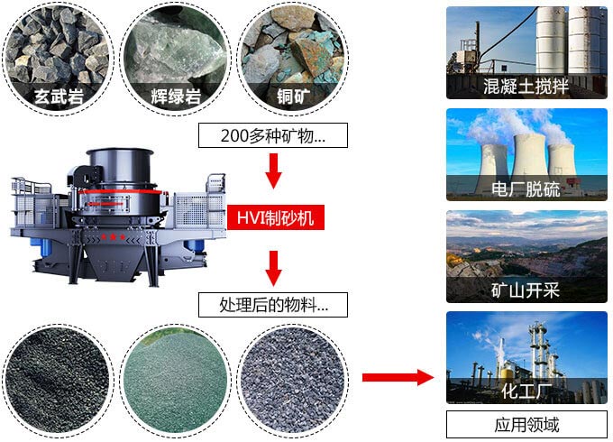 新型制砂機應用領域