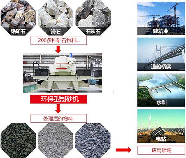 環保型制砂機生產性能、用途