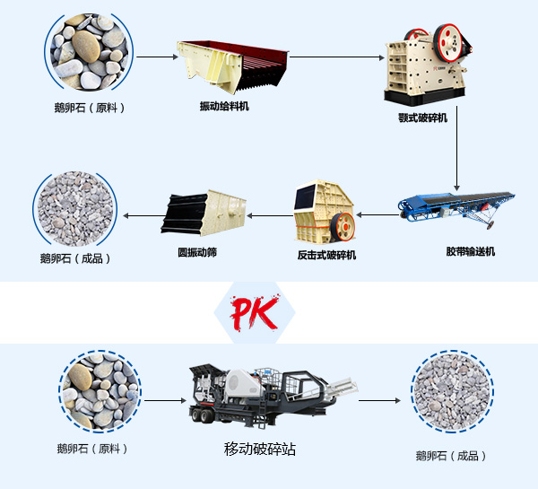 流動碎鵝卵石工藝Pk傳統鵝卵石破碎工藝