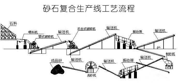 機制砂/沙生產線工藝