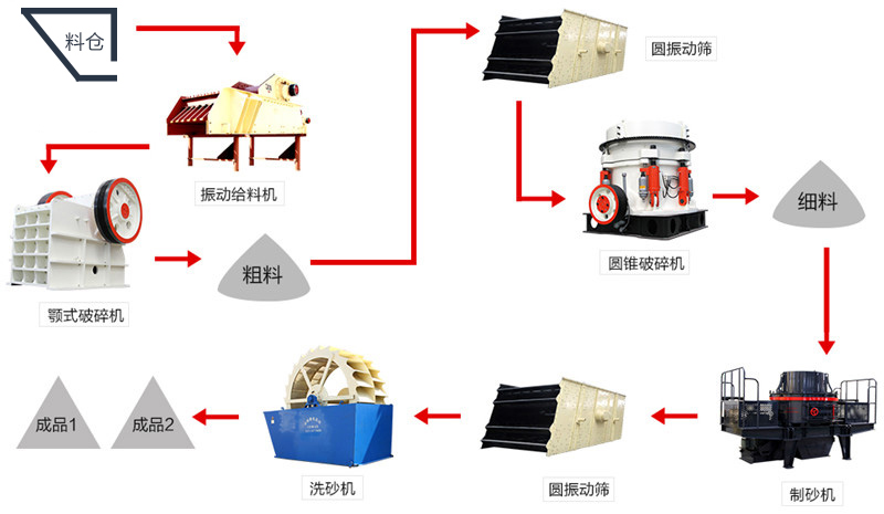 制砂生產線工藝流程