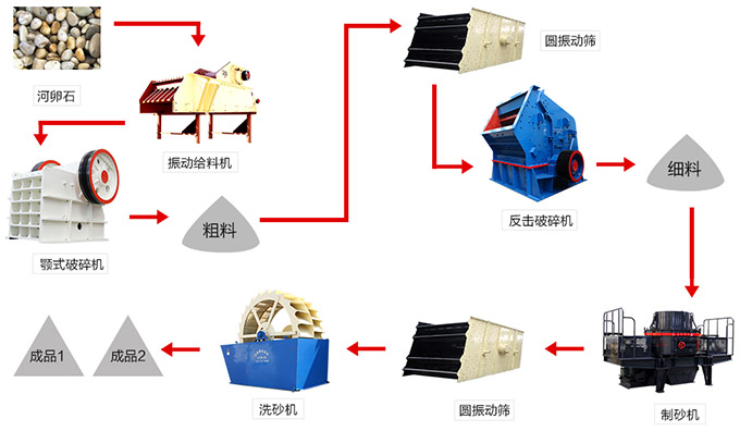 固定式制砂生產線工藝流程