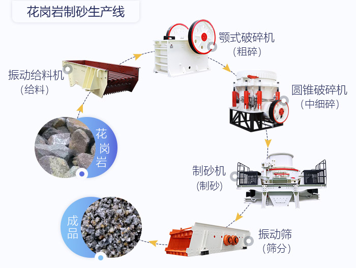 花崗巖制砂生產線工藝流程