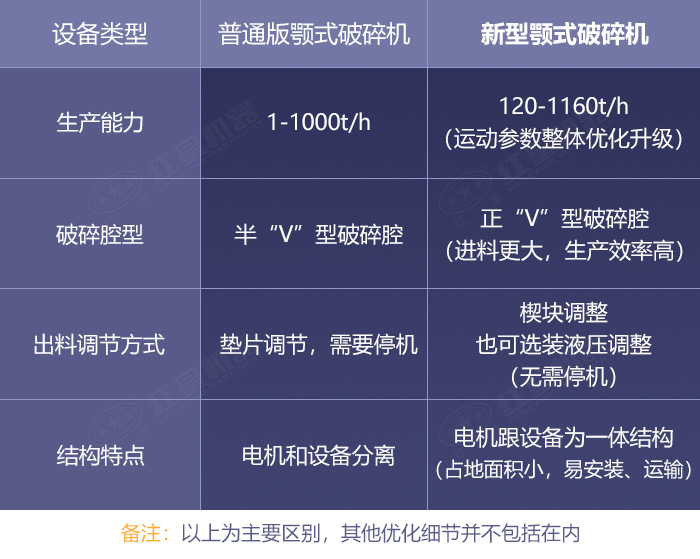 普通版和新版鄂式碎石機優勢對比展示