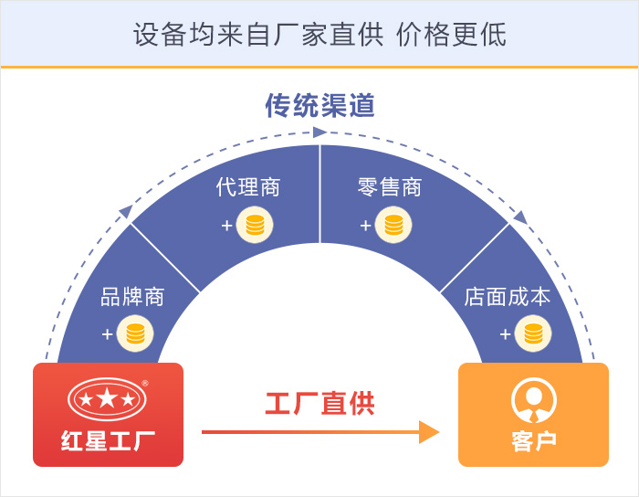 紅星機器購置設備價格更優惠