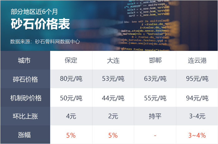 全國部分地區近6個月砂石價格